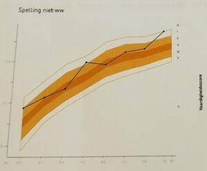 Cito spelling grafiek