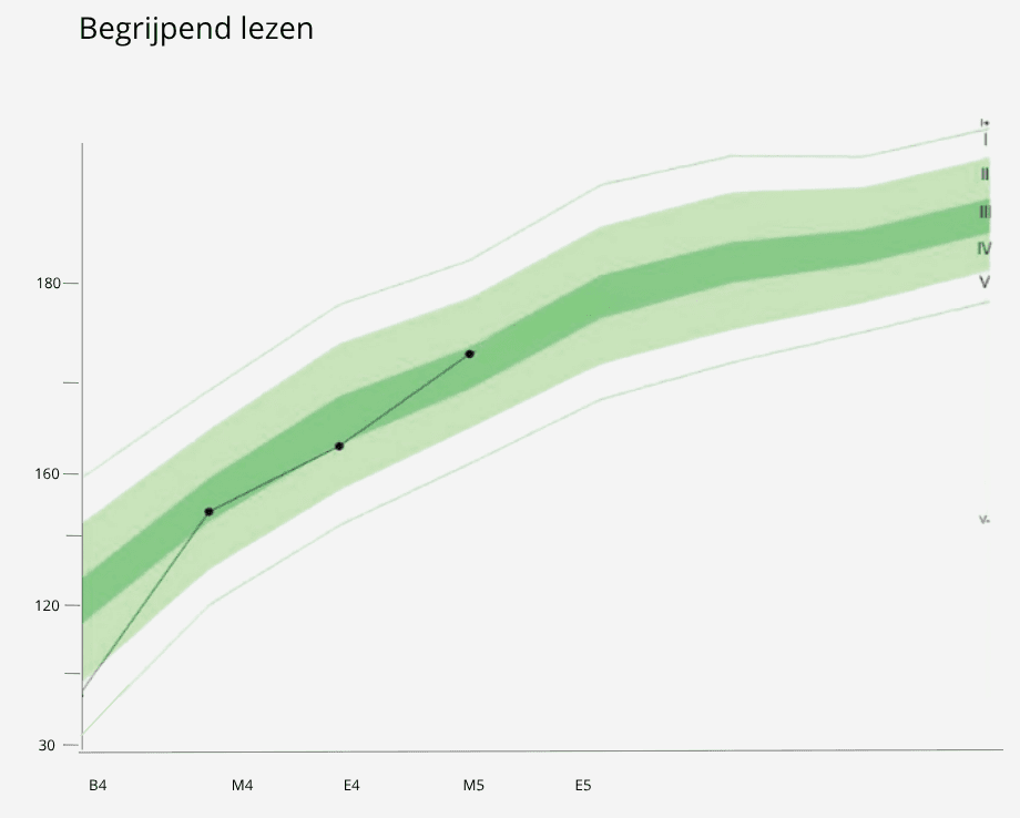 Begrijpend lezen cito grafiek
